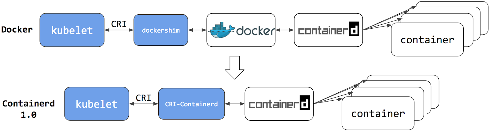 Containerd与Docker交互