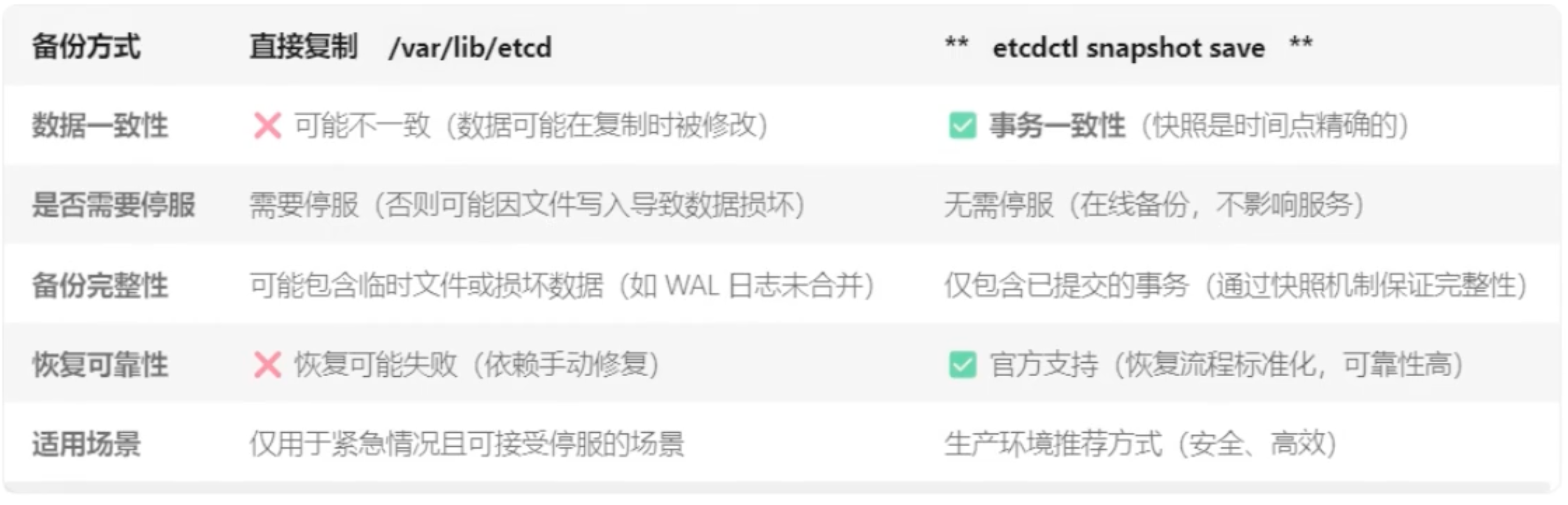 使用etcdctl备份和直接备份的区别