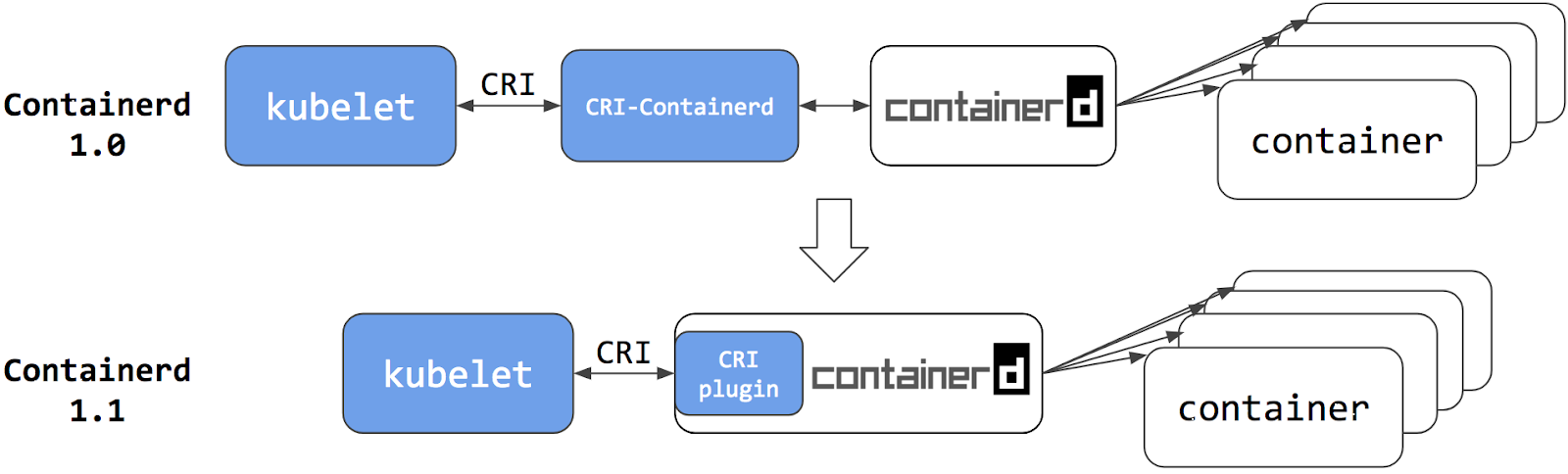contained 1.1 版本的改进